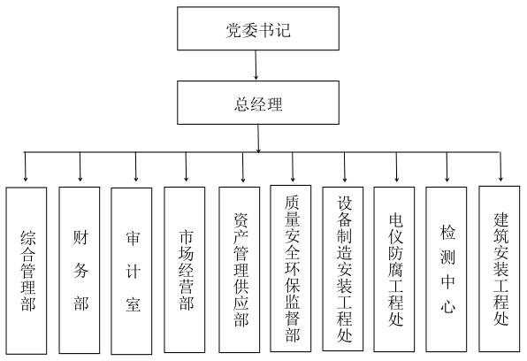 組織架構(圖1)